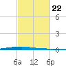 Texaco Dock tide chart for Wednesday, February 22, 2023