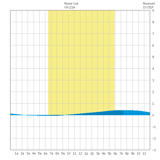 Texaco Dock tide chart for Friday, February 24, 2023