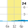 Texaco Dock tide chart for Friday, February 24, 2023
