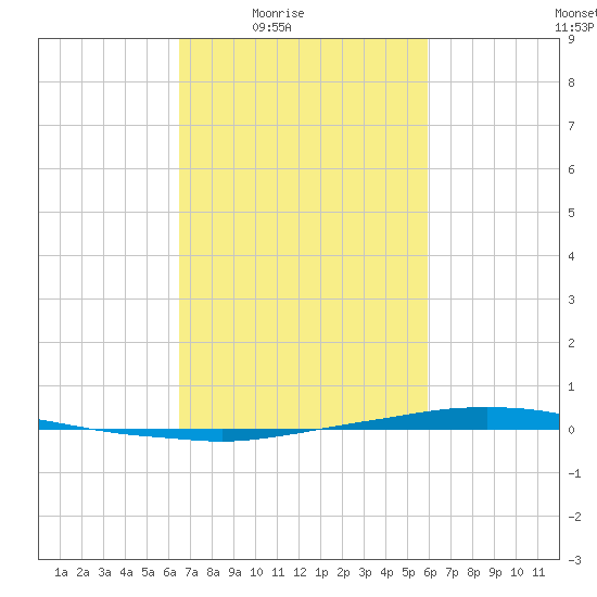 Texaco Dock tide chart for Saturday, February 25, 2023