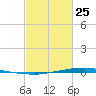 Texaco Dock tide chart for Saturday, February 25, 2023