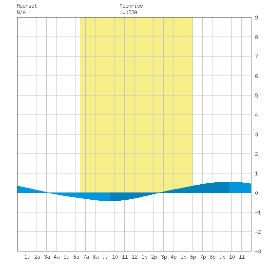 Texaco Dock tide chart for Sunday, February 26, 2023