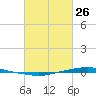 Texaco Dock tide chart for Sunday, February 26, 2023