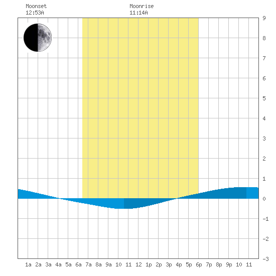 Texaco Dock tide chart for Monday, February 27, 2023