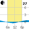 Texaco Dock tide chart for Monday, February 27, 2023