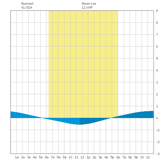 Texaco Dock tide chart for Tuesday, February 28, 2023