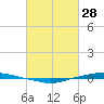 Texaco Dock tide chart for Tuesday, February 28, 2023