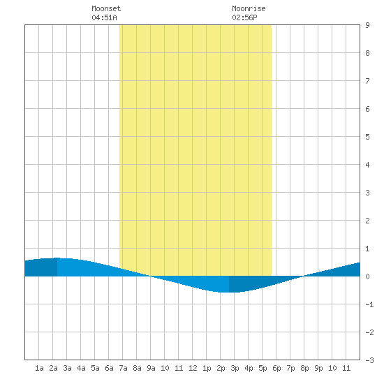 Texaco Dock tide chart for Thursday, February 2, 2023