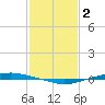 Texaco Dock tide chart for Thursday, February 2, 2023