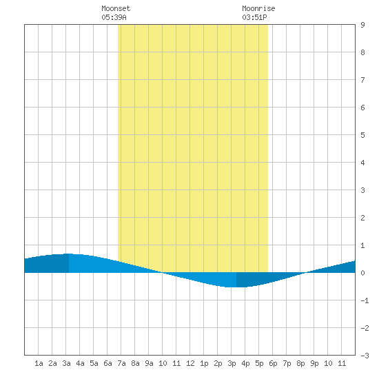 Texaco Dock tide chart for Friday, February 3, 2023