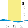 Texaco Dock tide chart for Friday, February 3, 2023