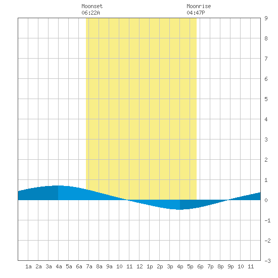 Texaco Dock tide chart for Saturday, February 4, 2023