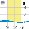 Texaco Dock tide chart for Sunday, February 5, 2023