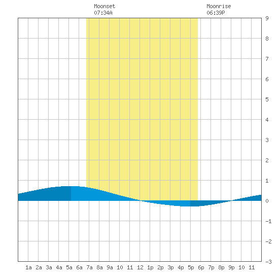 Texaco Dock tide chart for Monday, February 6, 2023