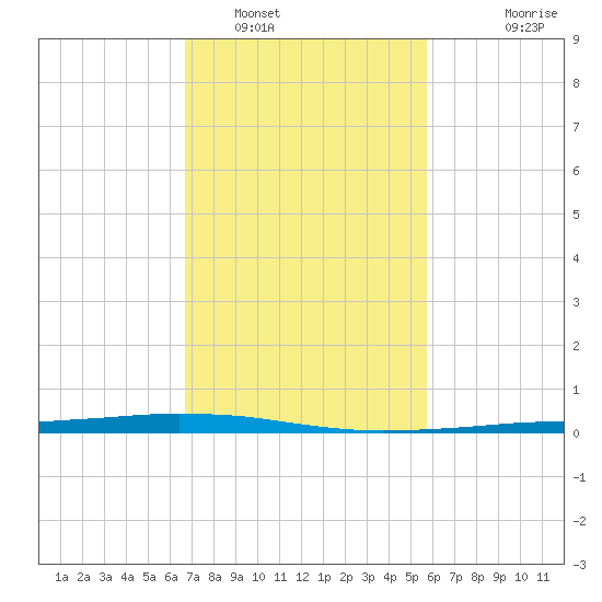 Texaco Dock tide chart for Thursday, February 9, 2023