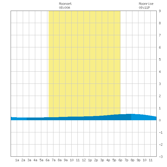 Texaco Dock tide chart for Friday, March 10, 2023