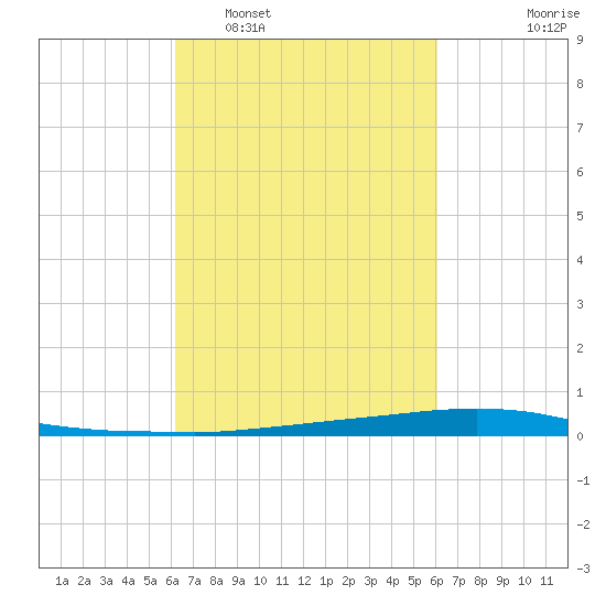 Texaco Dock tide chart for Saturday, March 11, 2023
