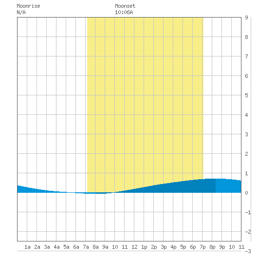 Texaco Dock tide chart for Sunday, March 12, 2023