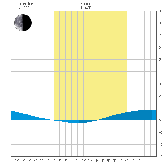 Texaco Dock tide chart for Tuesday, March 14, 2023