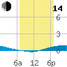 Texaco Dock tide chart for Tuesday, March 14, 2023
