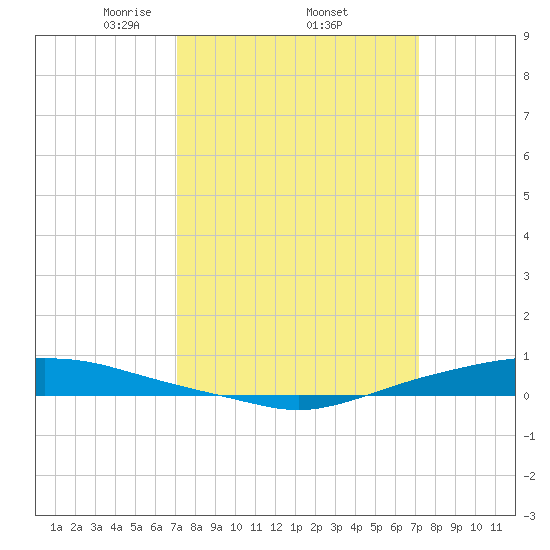 Texaco Dock tide chart for Thursday, March 16, 2023