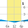 Texaco Dock tide chart for Wednesday, March 1, 2023