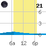 Texaco Dock tide chart for Tuesday, March 21, 2023