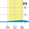 Texaco Dock tide chart for Thursday, March 23, 2023
