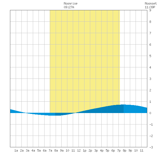 Texaco Dock tide chart for Saturday, March 25, 2023