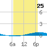 Texaco Dock tide chart for Saturday, March 25, 2023