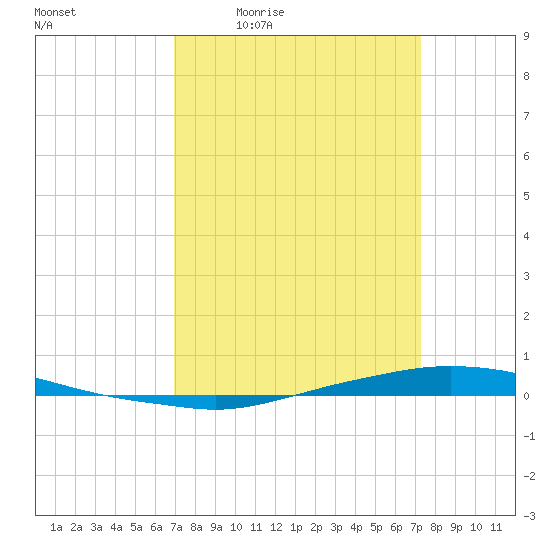 Texaco Dock tide chart for Sunday, March 26, 2023