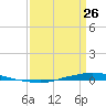 Texaco Dock tide chart for Sunday, March 26, 2023