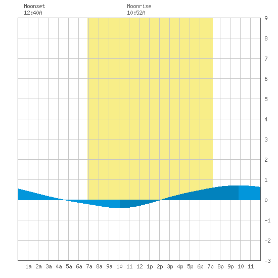 Texaco Dock tide chart for Monday, March 27, 2023