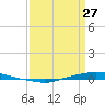 Texaco Dock tide chart for Monday, March 27, 2023