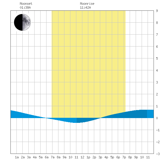 Texaco Dock tide chart for Tuesday, March 28, 2023