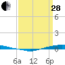 Texaco Dock tide chart for Tuesday, March 28, 2023
