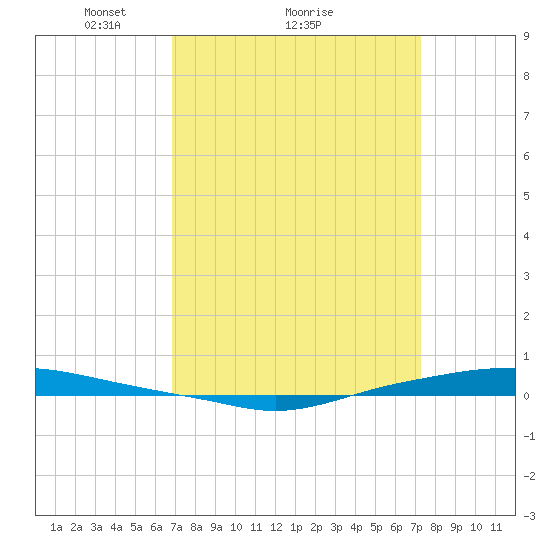 Texaco Dock tide chart for Wednesday, March 29, 2023