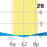 Texaco Dock tide chart for Wednesday, March 29, 2023