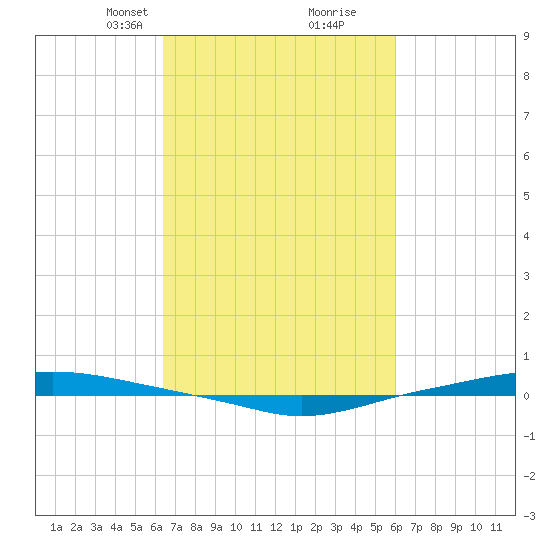 Texaco Dock tide chart for Thursday, March 2, 2023