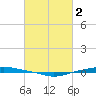 Texaco Dock tide chart for Thursday, March 2, 2023