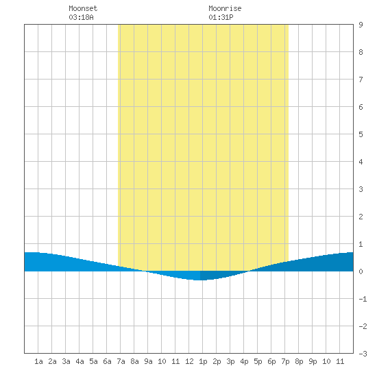Texaco Dock tide chart for Thursday, March 30, 2023