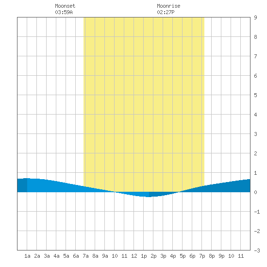 Texaco Dock tide chart for Friday, March 31, 2023