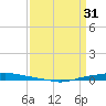 Texaco Dock tide chart for Friday, March 31, 2023