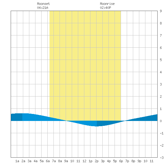 Texaco Dock tide chart for Friday, March 3, 2023