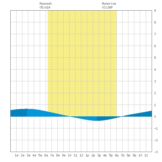 Texaco Dock tide chart for Saturday, March 4, 2023
