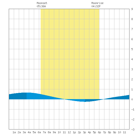 Texaco Dock tide chart for Sunday, March 5, 2023