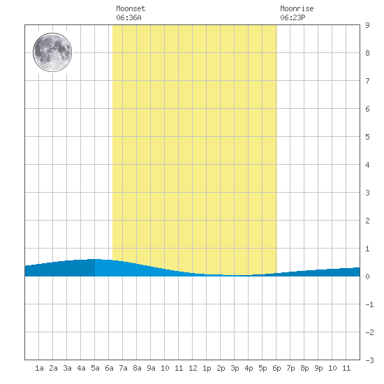 Texaco Dock tide chart for Tuesday, March 7, 2023