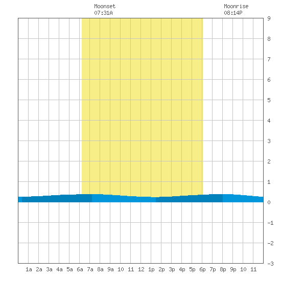 Texaco Dock tide chart for Thursday, March 9, 2023