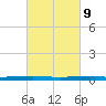 Texaco Dock tide chart for Thursday, March 9, 2023
