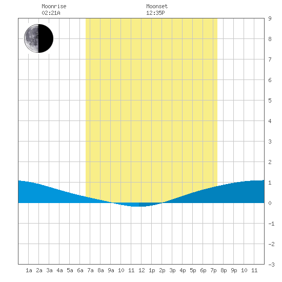 Texaco Dock tide chart for Thursday, April 13, 2023
